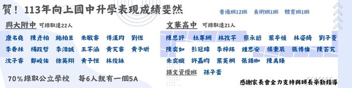 113年升學榜單